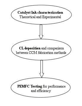 Catalyst fabrication procedure